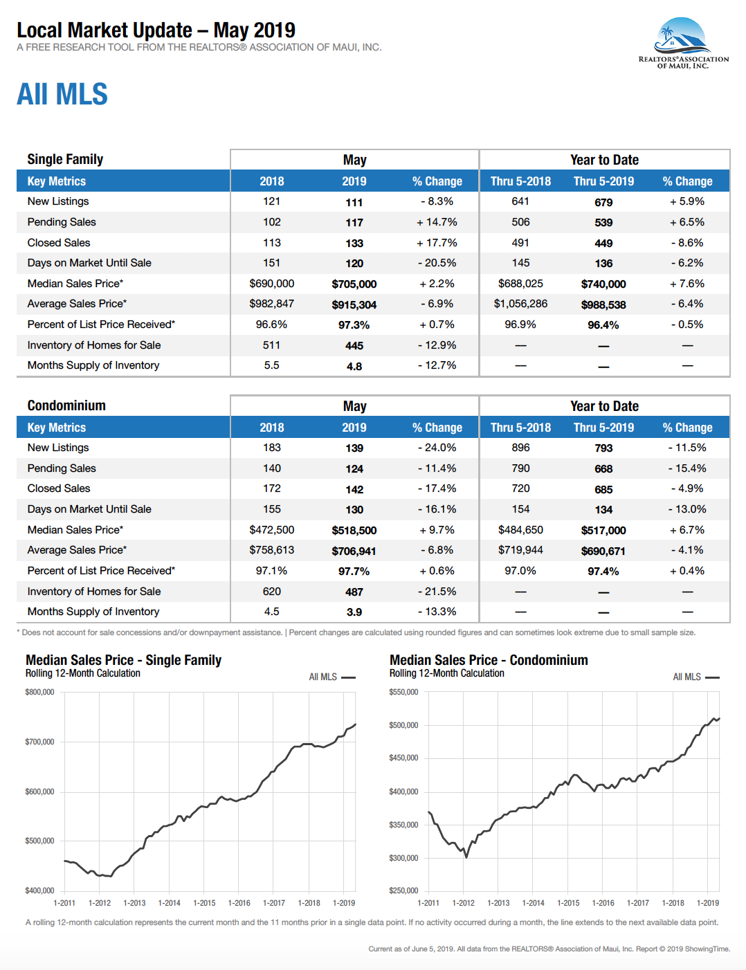 Maui Real Estate Sales May, 2019