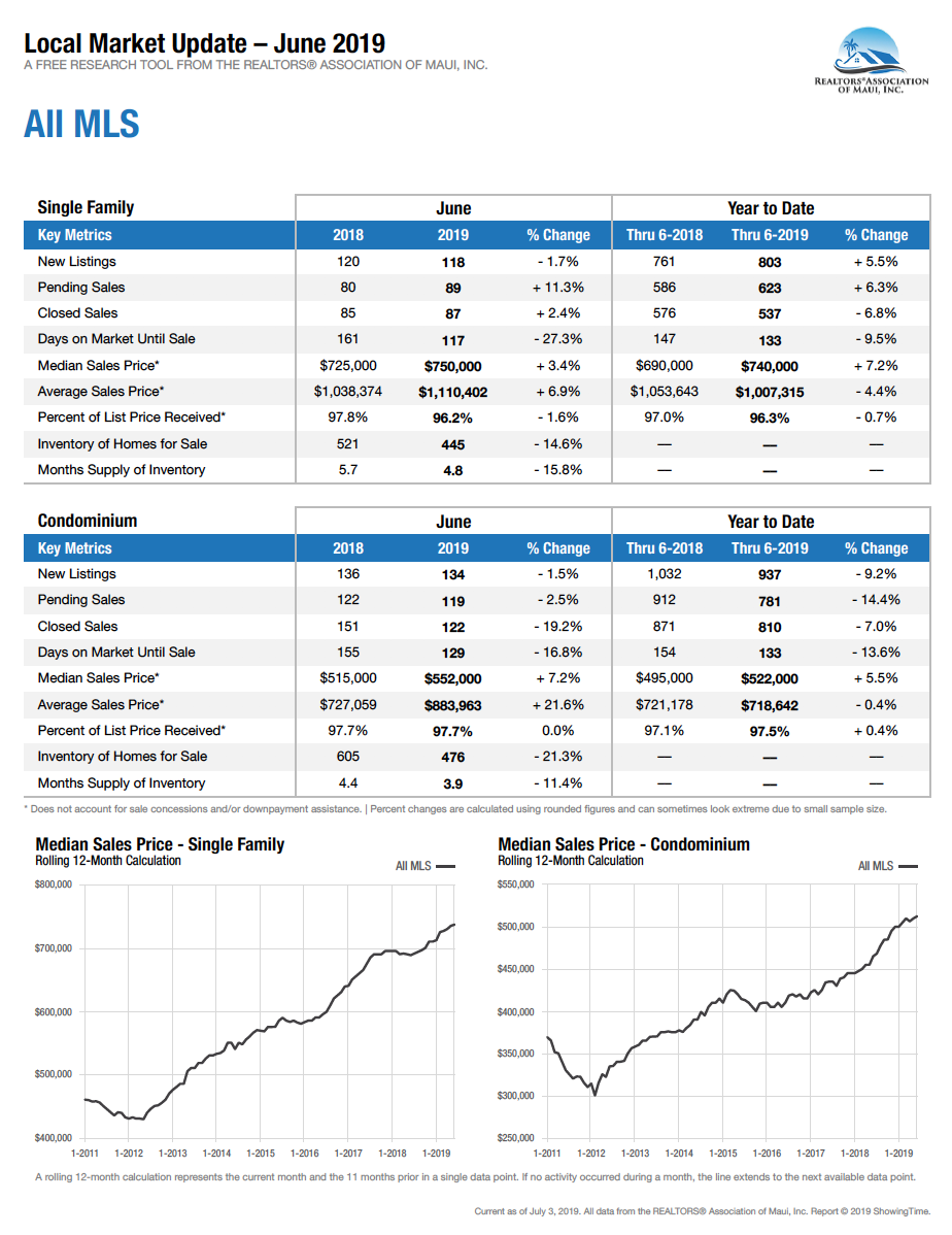 Maui Hawaii real estate sales data for homes and condos sold June 2019.