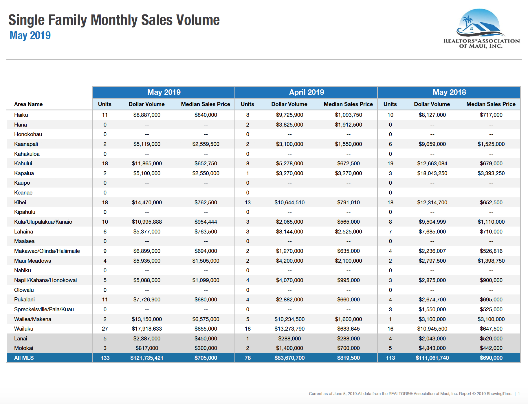 Report for single family homes sold during May 2019 on Maui.