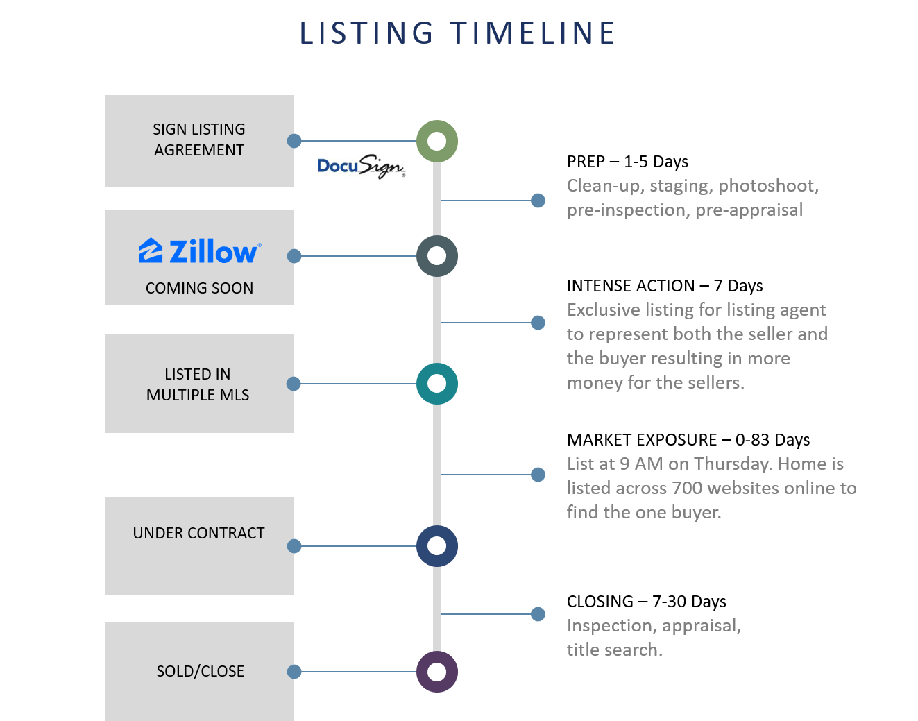 listing timeline