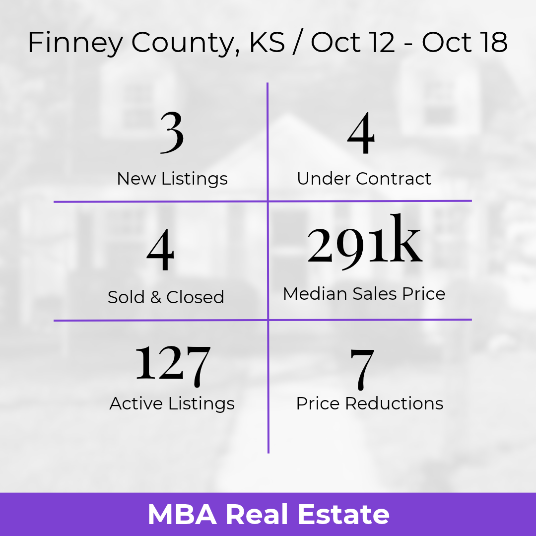 MBA Real Estate Monday Market Report graphic for Finney County, Kansas, covering October 12 through October 18, 2026. The report shows 3 new listings, 4 homes under contract, 4 homes sold and closed, a median sales price of $291,000, 127 active listings and 7 price reductions.