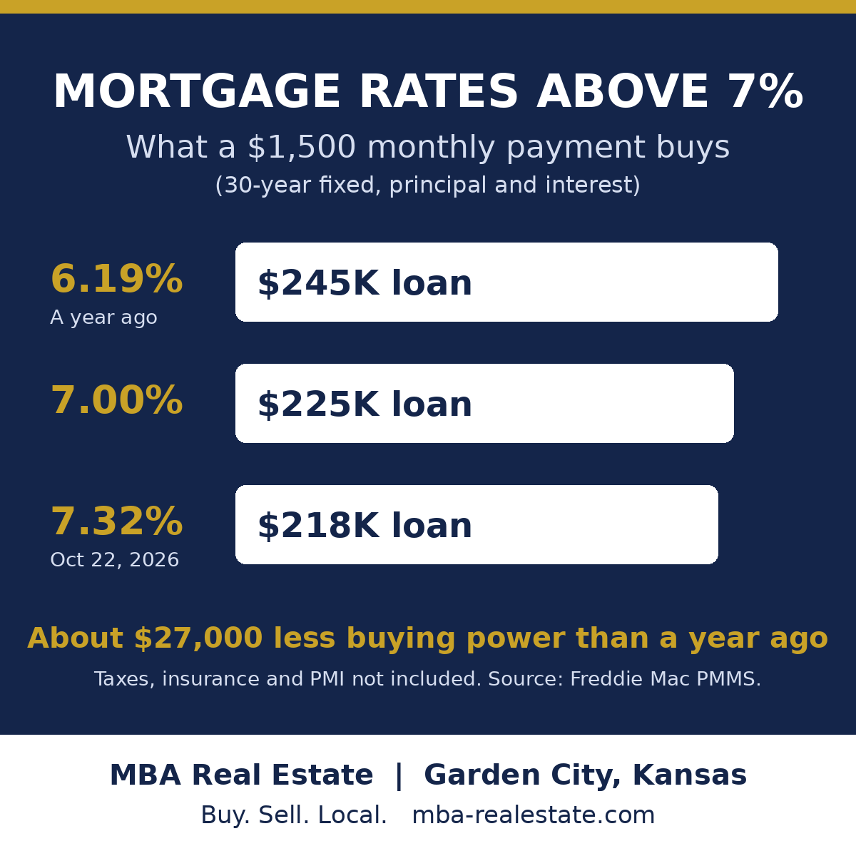 MBA Real Estate graphic titled Mortgage Rates Above 7%, showing what a $1,500 monthly principal and interest payment buys on a 30-year fixed loan: about a $245,000 loan at 6.19% a year ago, $225,000 at 7.00%, and $218,000 at 7.32% on October 22, 2026, or about $27,000 less buying power than a year ago