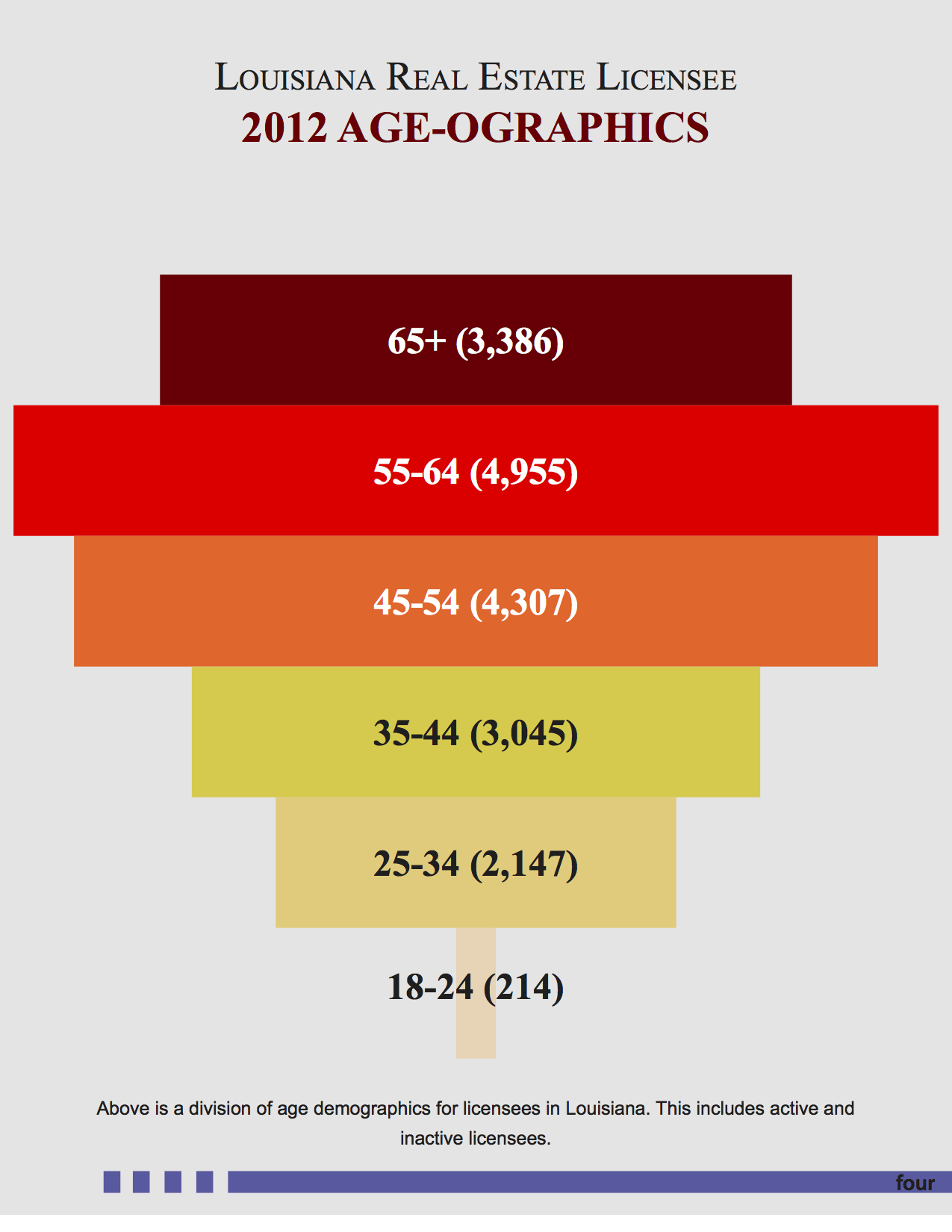 Louisiana REALTORS by Age…Quite Interesting