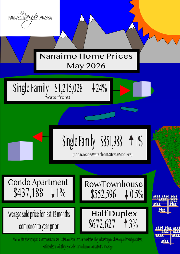 Nanaimo Home Prices 2025