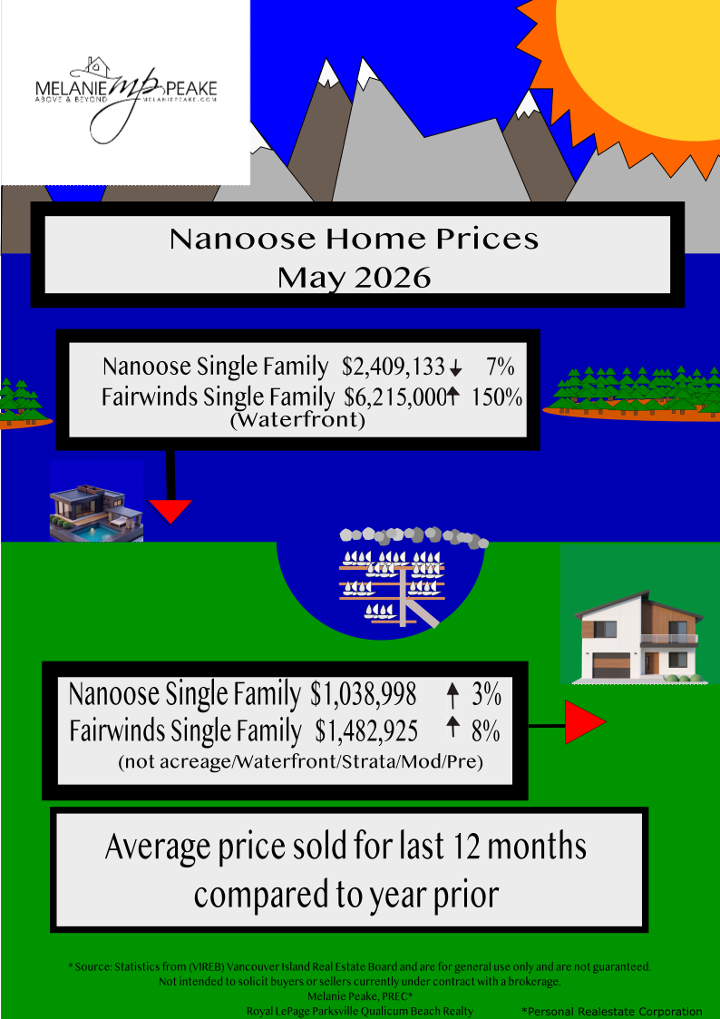 Nanoose Home Prices 2025