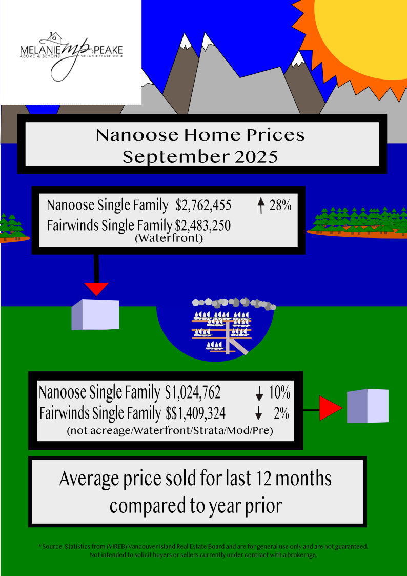 Nanoose Home Prices 2022