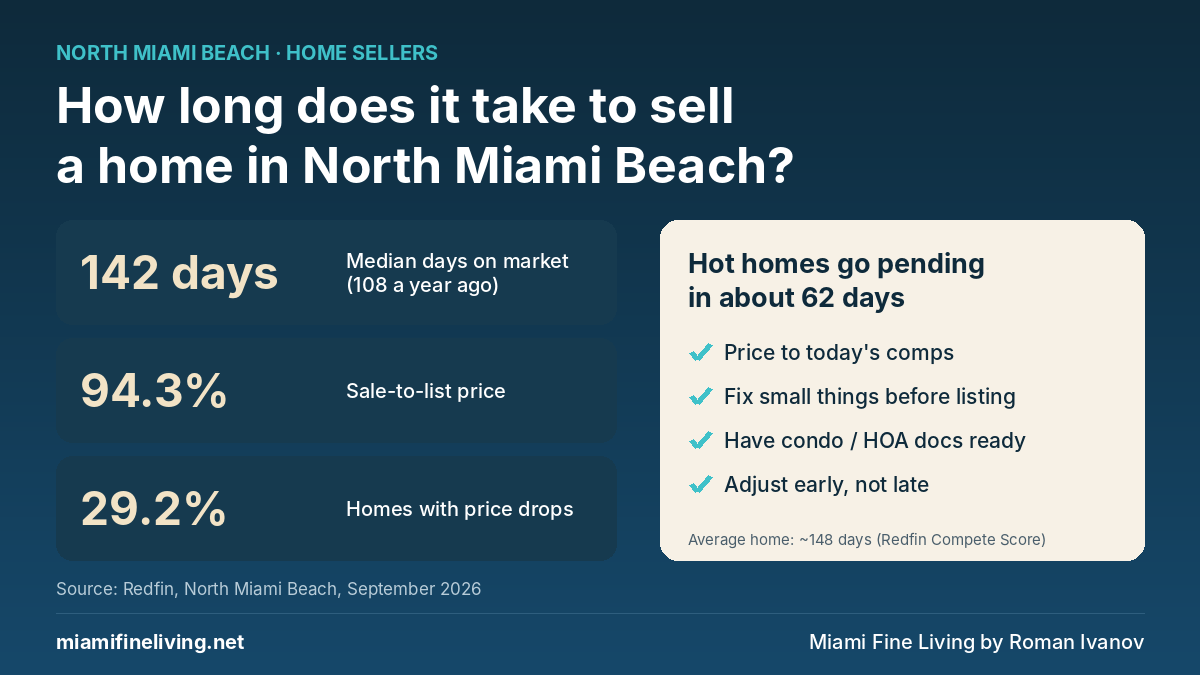 How long does it take to sell a home in North Miami Beach: 142 median days on market, 94.3% sale-to-list and 29.2% of homes with price drops (Redfin, September 2026)