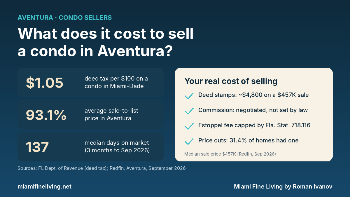 What does it cost to sell a condo in Aventura, FL: Miami-Dade deed tax of $1.05 per $100 on condos (Florida Department of Revenue), 93.1% average sale-to-list price and 137 median days on market (Redfin, September 2026)