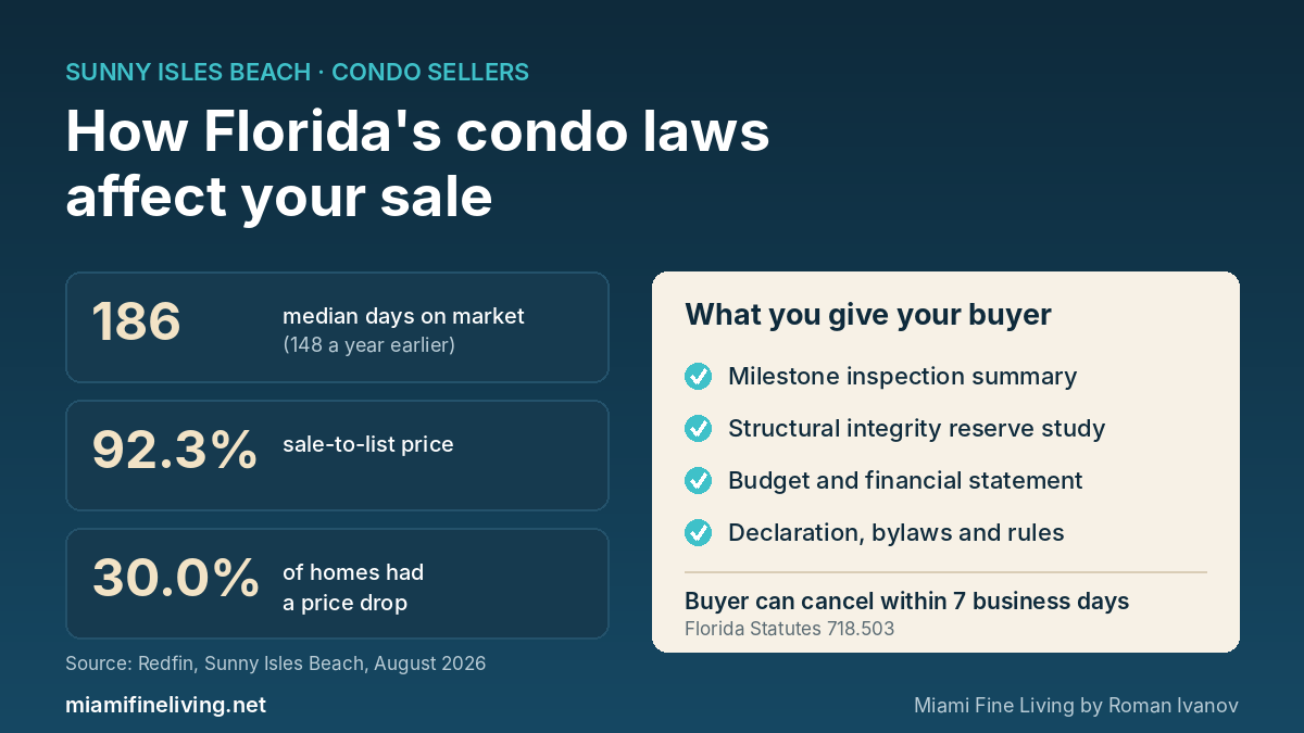 Selling a condo in Sunny Isles Beach: median 186 days on market, 92.3% sale-to-list, 30.0% of homes with a price drop (Redfin, August 2026), and the milestone inspection summary, reserve study and other documents Florida law requires sellers to give buyers