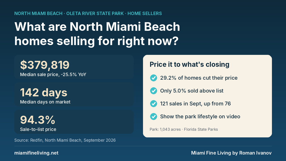 What are North Miami Beach homes selling for near Oleta River State Park: $379,819 median sale price, down 25.5% year over year, 142 median days on market and 94.3% sale-to-list price (Redfin, September 2026)