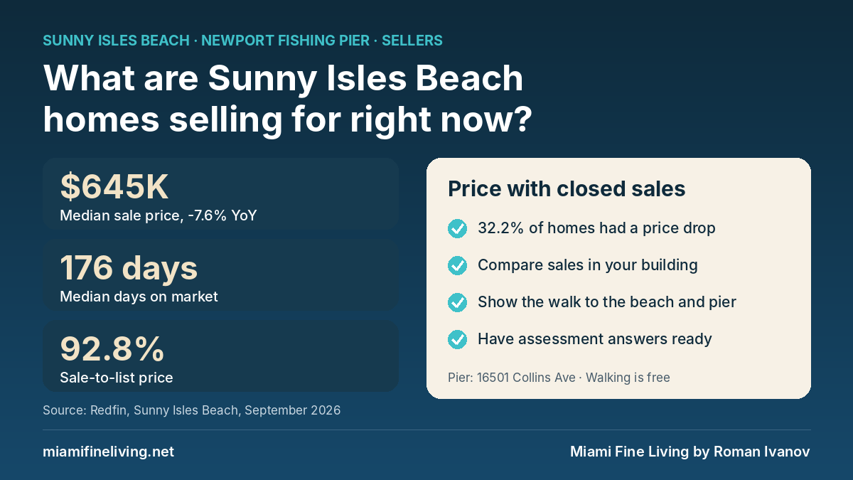 Sunny Isles Beach seller guide near the Newport Fishing Pier: median sale price $645K (down 7.6% YoY), 176 median days on market, 92.8% sale-to-list, 32.2% of homes with price drops (Redfin, September 2026)