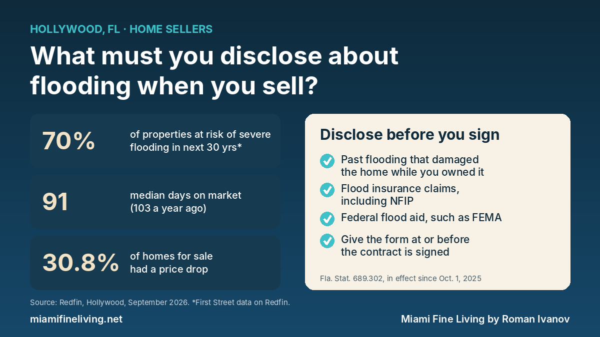 Hollywood, FL home sellers: what you must disclose about flooding when you sell. 70% of properties at risk of severe flooding in the next 30 years (First Street data on Redfin), 91 median days on market and 30.8% of homes with a price drop (Redfin, September 2026)