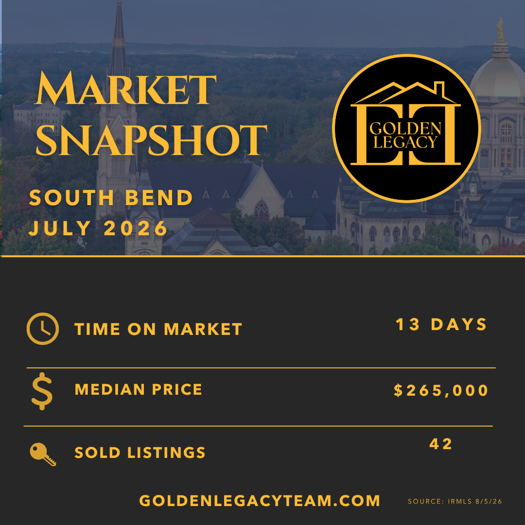 July 2026 South Bend housing market infographic showing a median sale price of $265,000, 13 median days on market, and 42 homes sold.