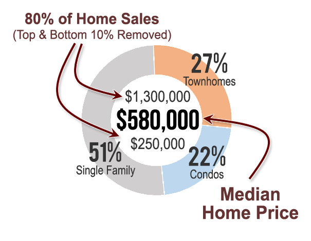 Home Prices in Montgomery County, Maryland