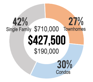 Home Values for East County