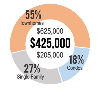 Home Values in Gaithersburg