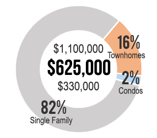 Home Values in Up County