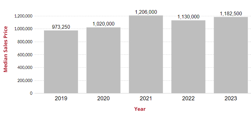 Home Prices in Chevy Chase Maryland