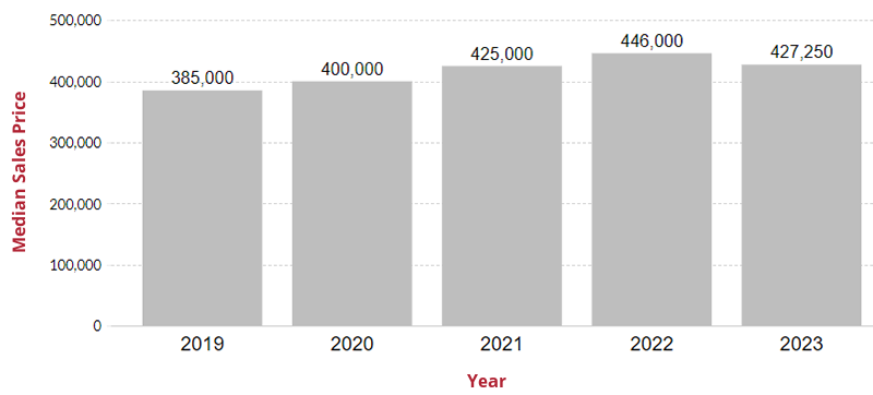 Home Prices in East County Maryland