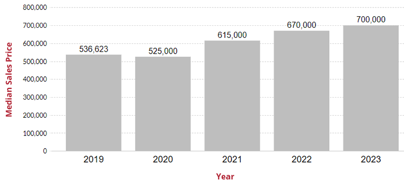 Home Prices in North Potomac Maryland