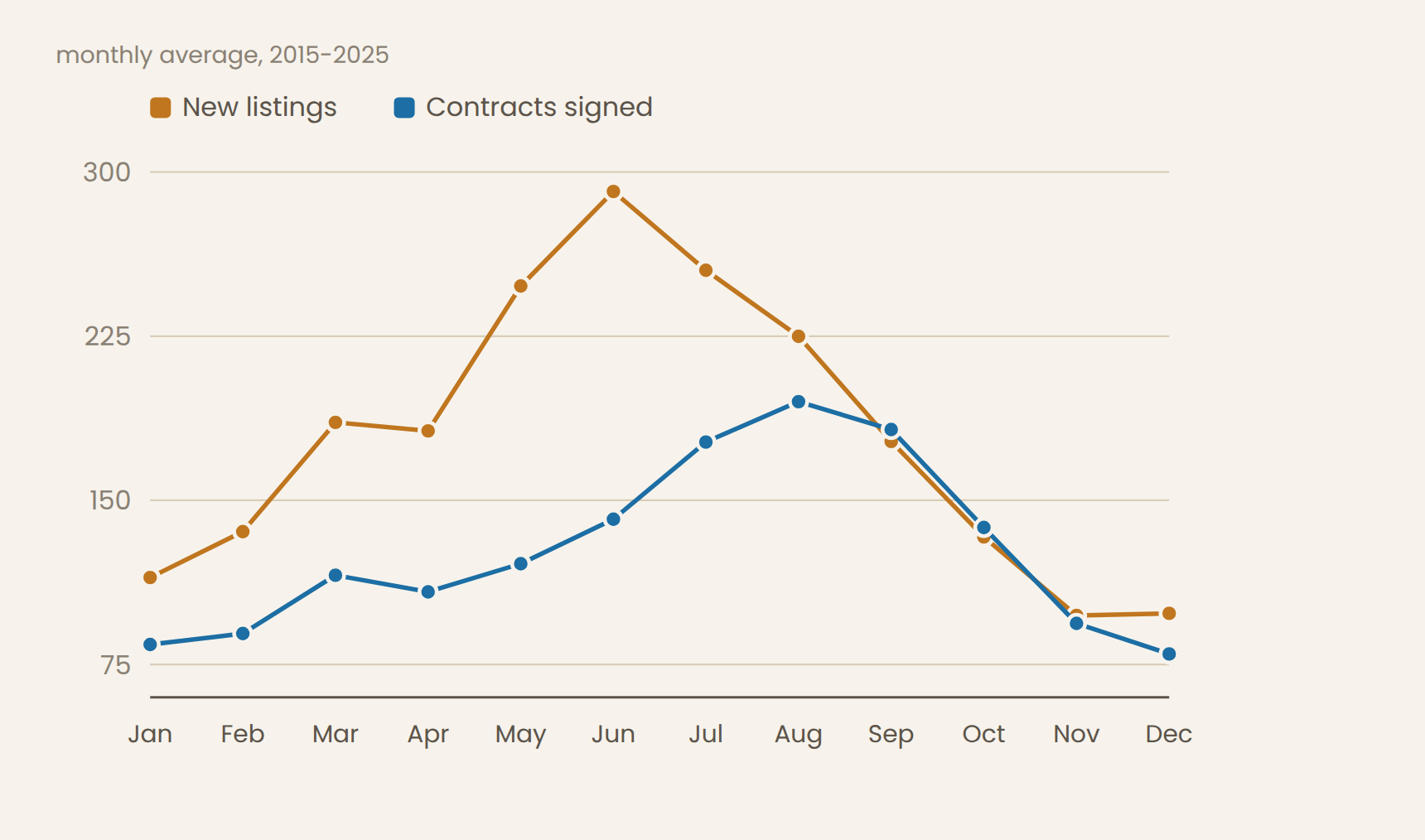 When Summit County sellers list, versus when buyers go under contract