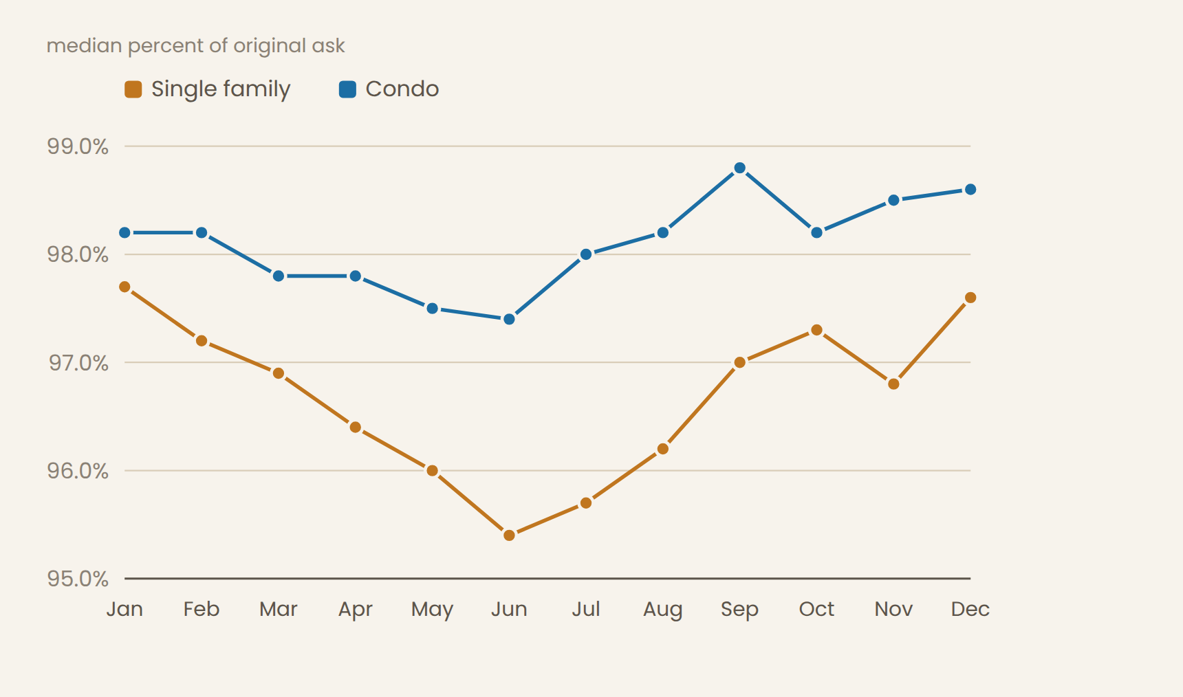 Sale price against the original asking price, by the month the property was listed