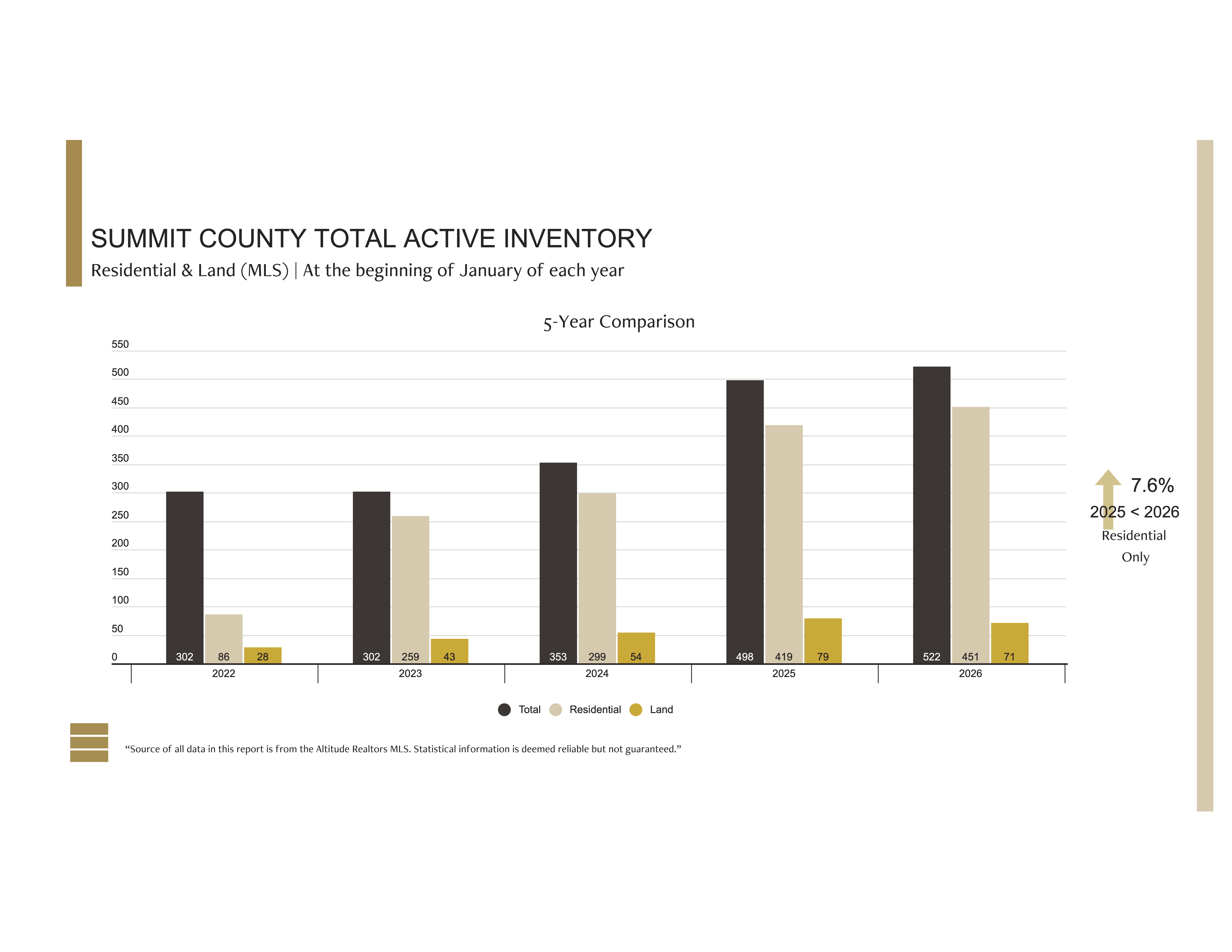 Summit County active residential and land inventory at the start of 2026