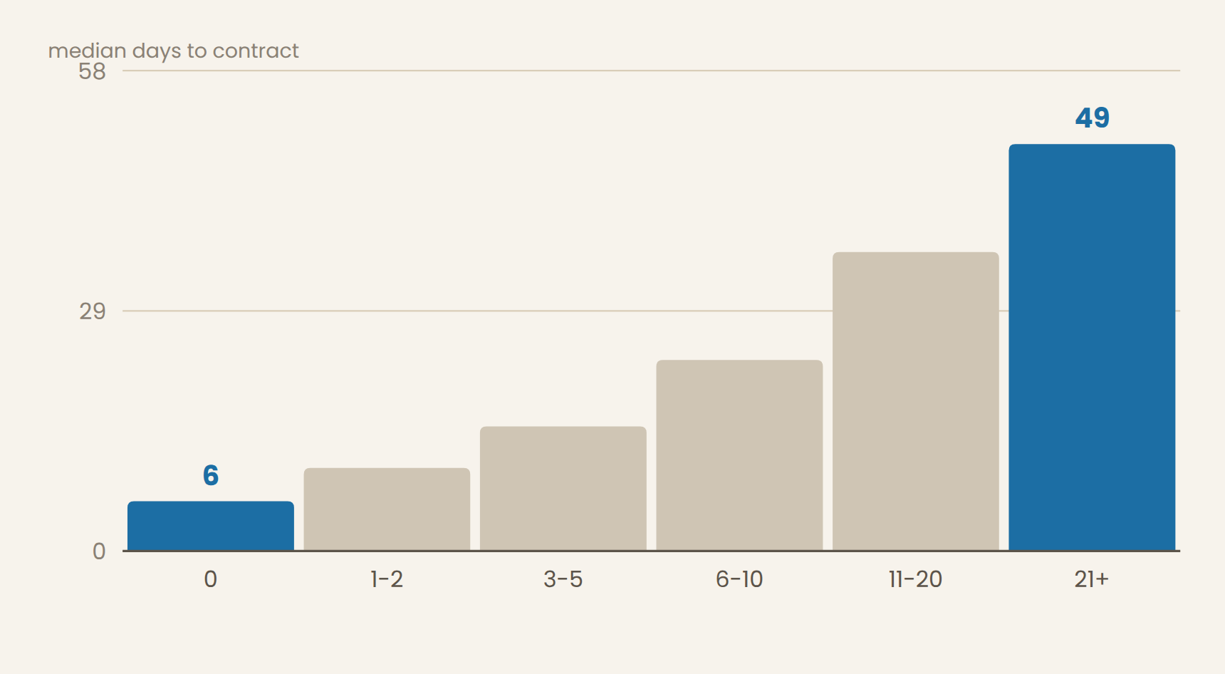Days to go under contract, by how many similar properties were already for sale