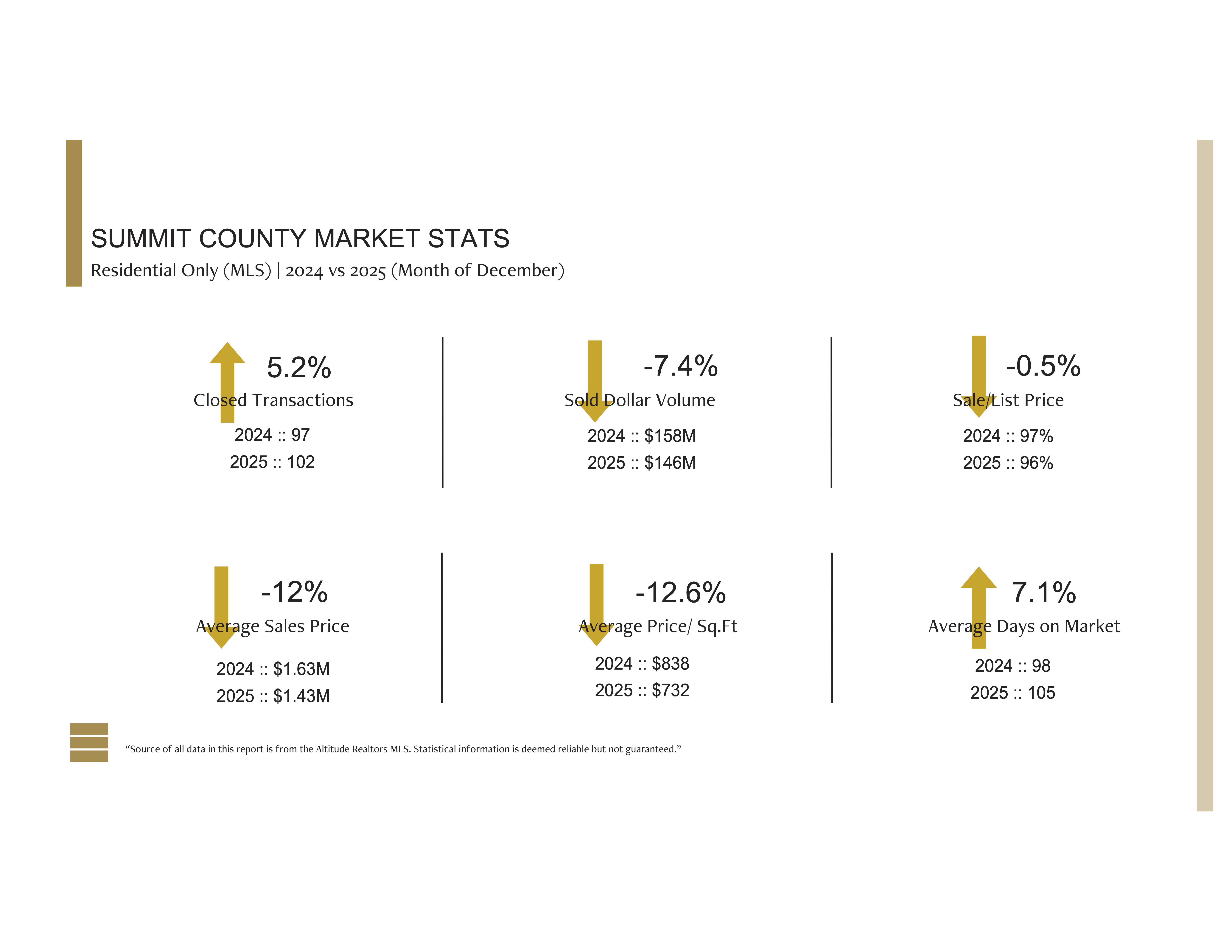 Summit County real estate market statistics December 2025 compared to December 2024