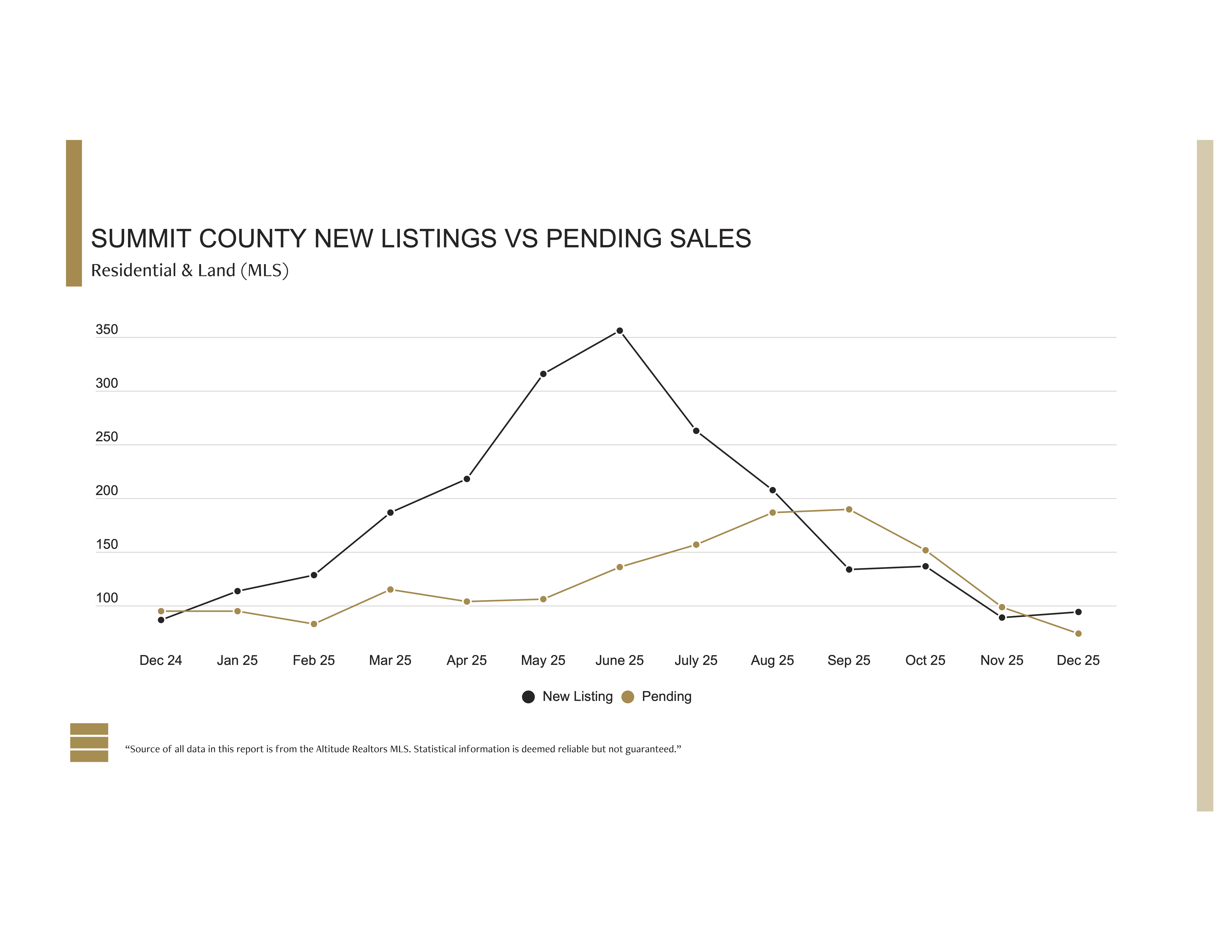 Summit County new listings versus pending sales trend through December 2025