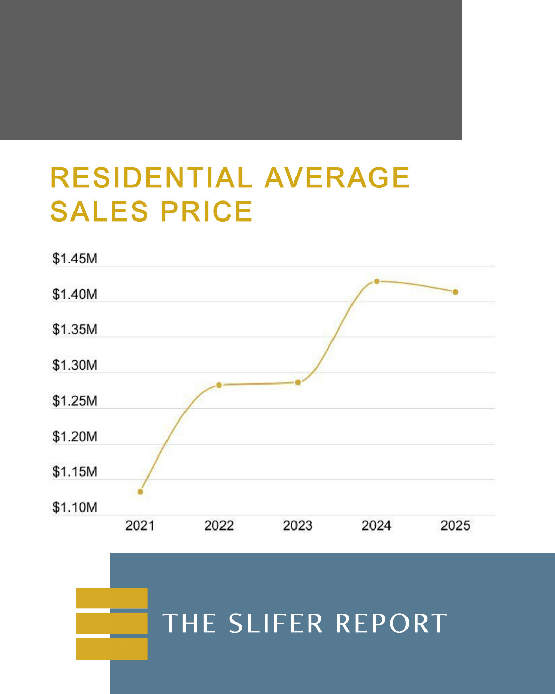 Summit County residential average sales price trend from 2021 through 2025