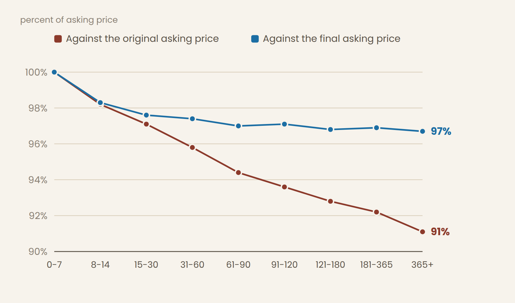 What a property sold for, by how long it sat on the market
