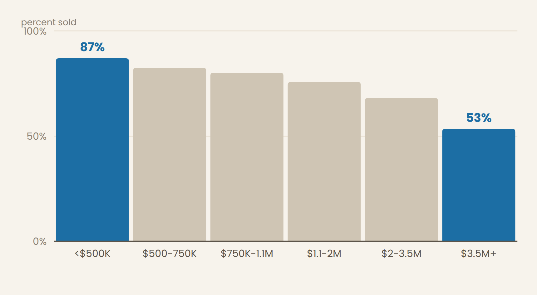 Share of listings that sold, by price band
