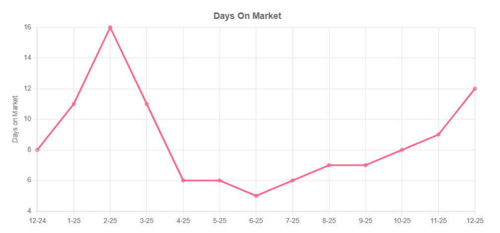 December 2025 - Days on Market