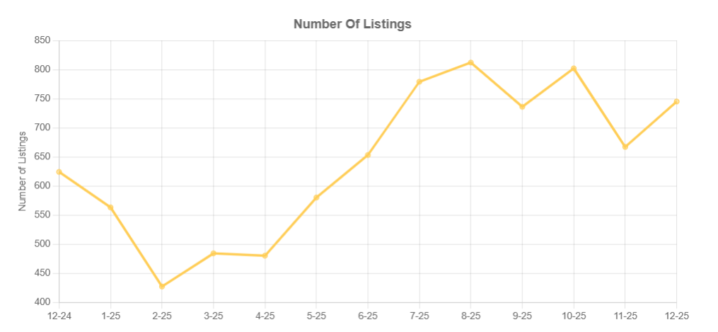 December 2025 Listings