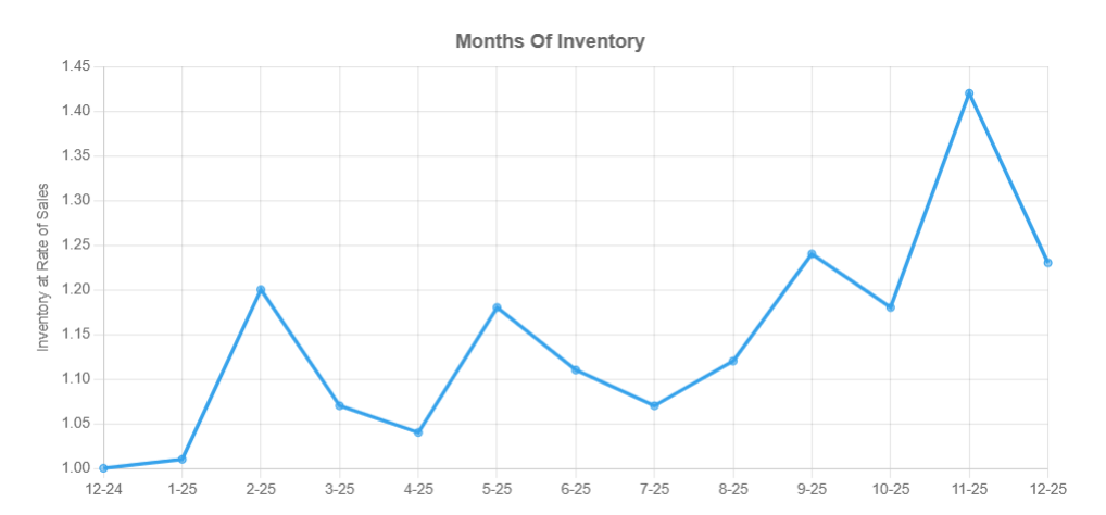 December 2025 - Months Inventory