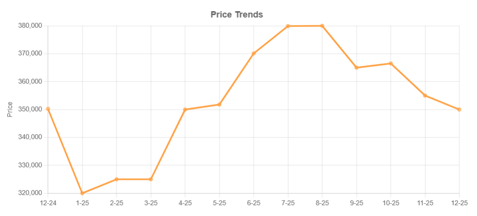 December 2025 - Price Trends