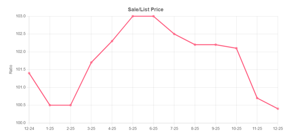 December 2025 - Sale to List Price