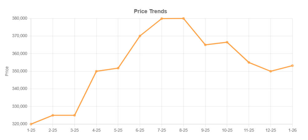 Median Sale Price