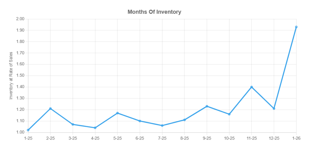 Months Inventory
