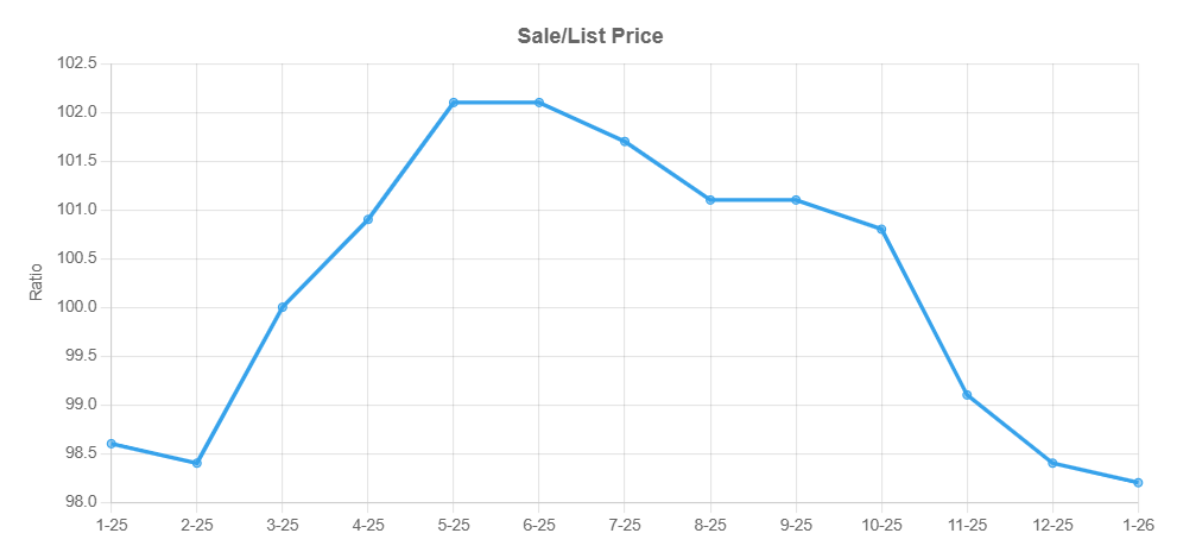 Sale Price to Original List Price Ratio
