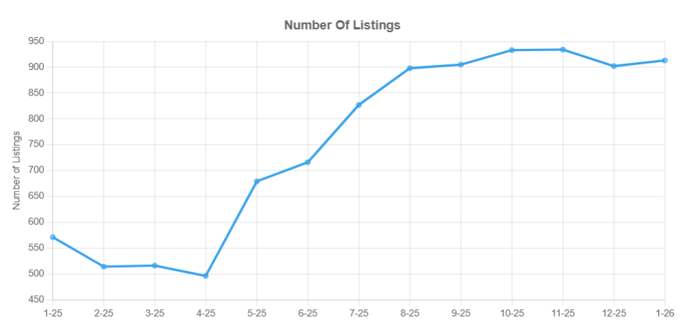 Active Listings