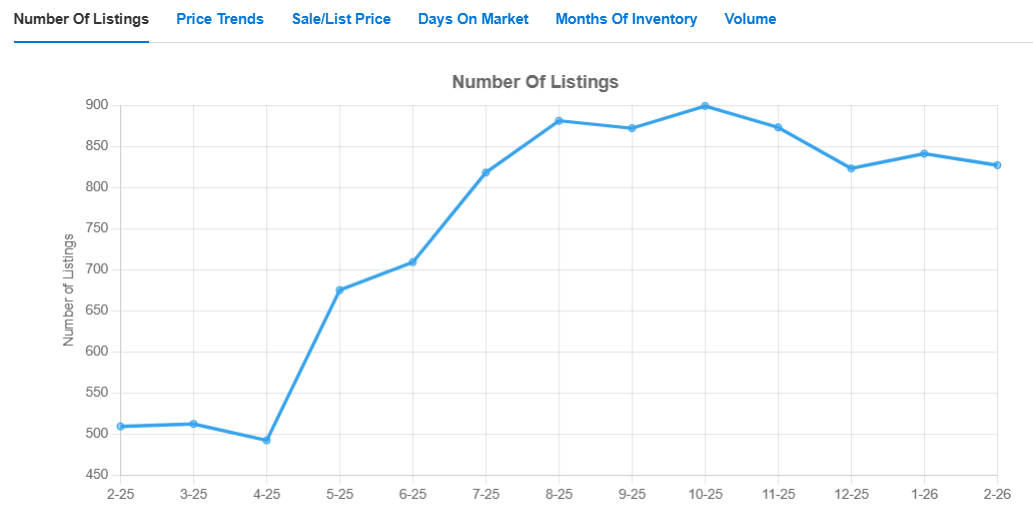 Listings Feb 2026