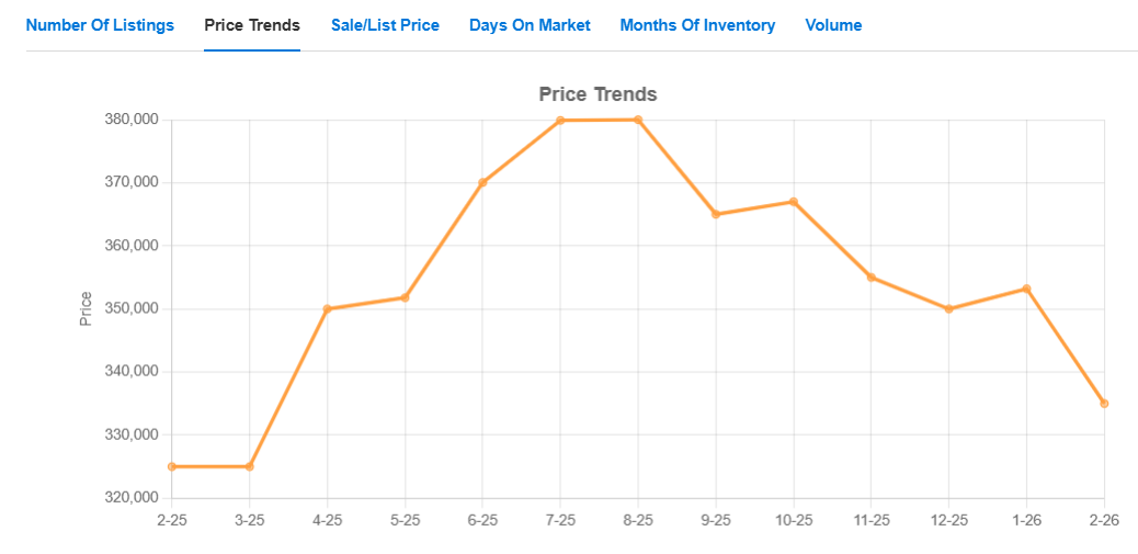 Price Trend 2026