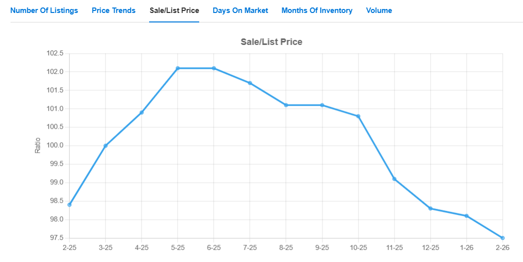 Sale to List Price Feb 2026
