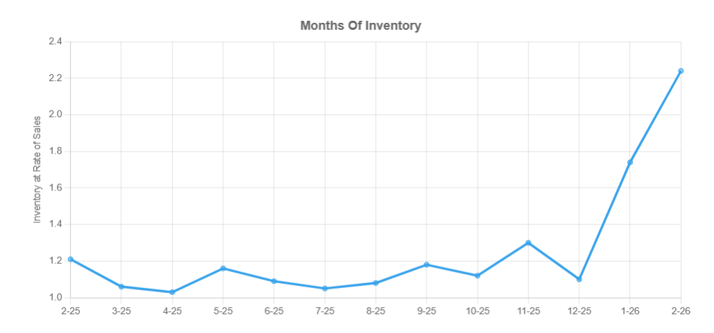 Months Inventory Feb 2026