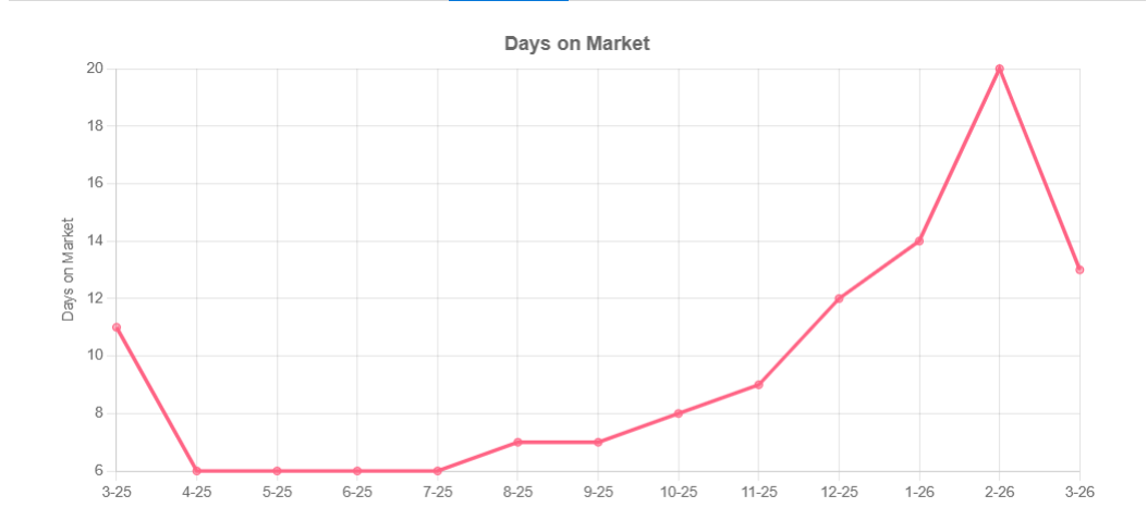 March 2026 Days on Market