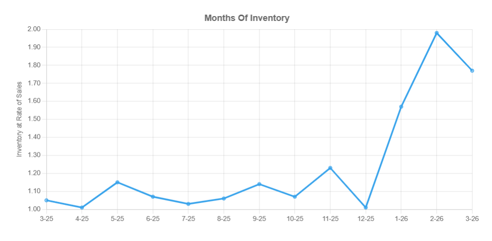 March 2026 Months Inventory