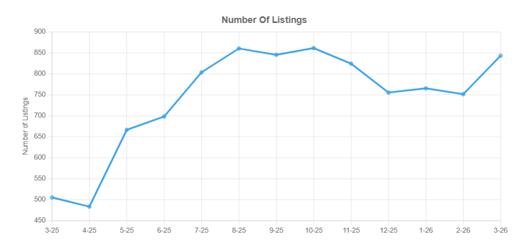 March 2026 Number of Listings