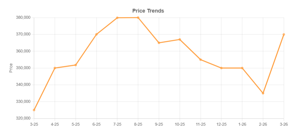 March 2026 Price Trend
